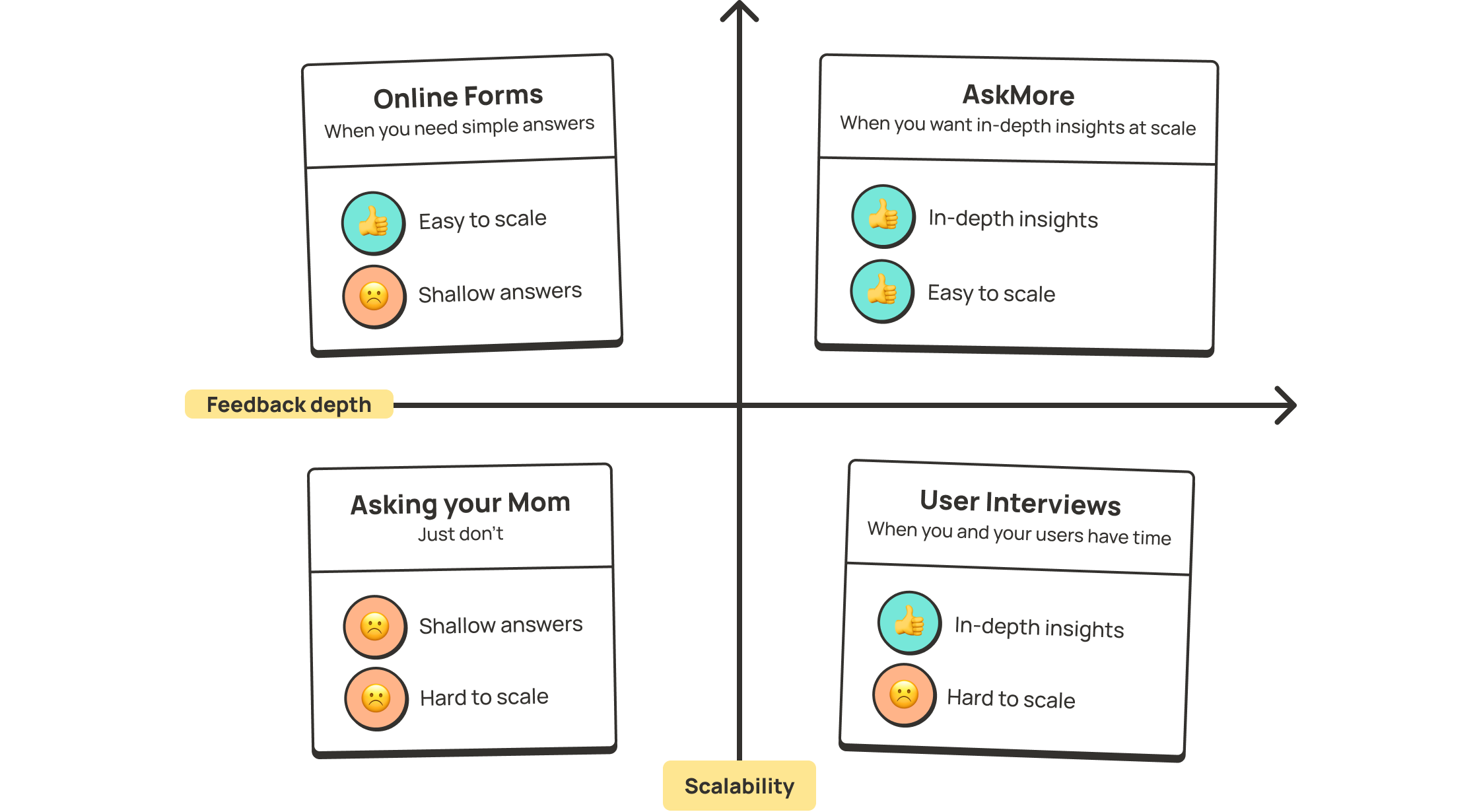 Use AskMore when you want in-depth insights at scale